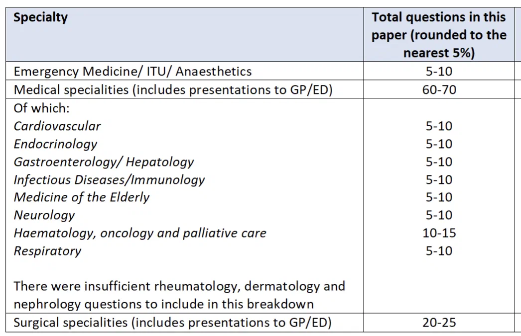 Breakdown of 4th year sba by specialty